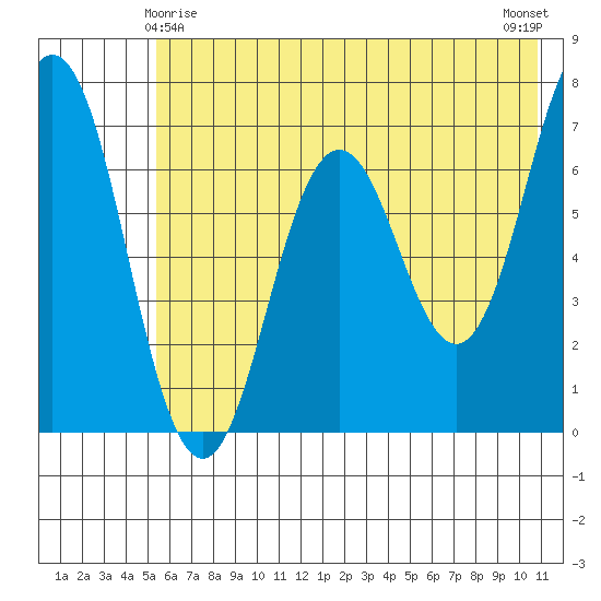 Saltery Cove tide chart for Saturday, May 28, 2022
