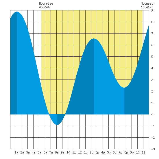 Saltery Cove tide chart for Sunday, May 29, 2022