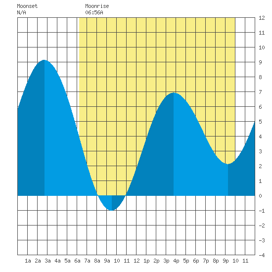 Saltery Cove tide chart for Monday, May 2, 2022