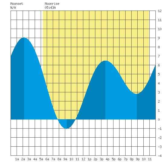 Saltery Cove tide chart for Tuesday, May 31, 2022
