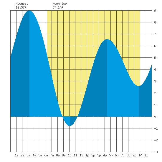 Saltery Cove tide chart for Tuesday, May 3, 2022