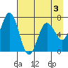 Saltery Cove tide chart for Tuesday, May 3, 2022