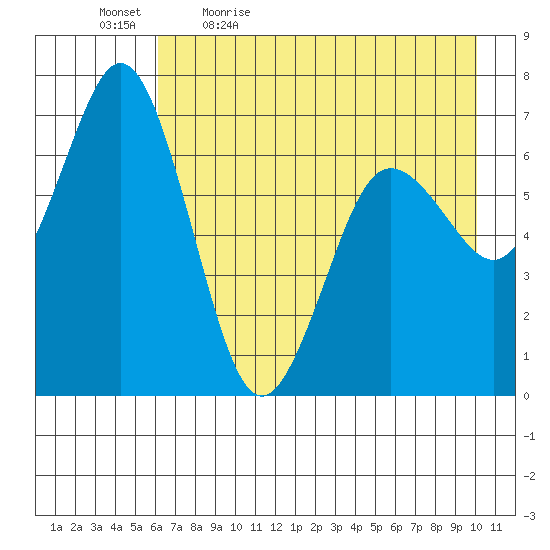 Saltery Cove tide chart for Thursday, May 5, 2022