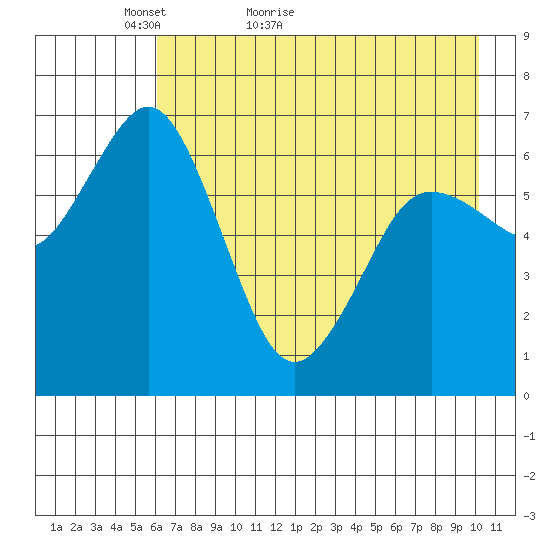 Saltery Cove tide chart for Saturday, May 7, 2022