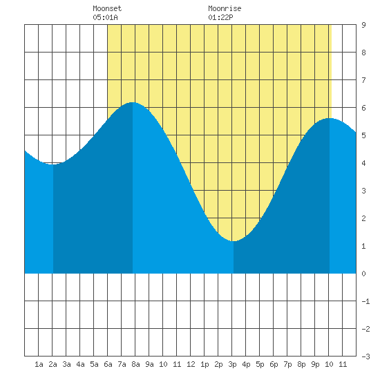 Saltery Cove tide chart for Monday, May 9, 2022