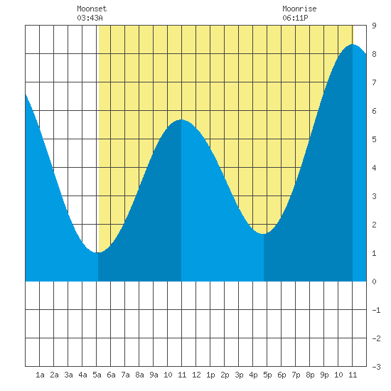 Saltery Cove tide chart for Friday, June 10, 2022