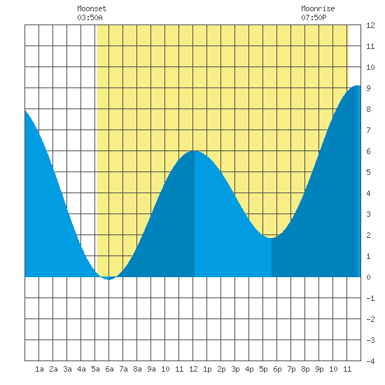 Saltery Cove tide chart for Saturday, June 11, 2022