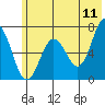 Saltery Cove tide chart for Saturday, June 11, 2022