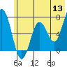 Saltery Cove tide chart for Monday, June 13, 2022
