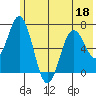 Saltery Cove tide chart for Saturday, June 18, 2022