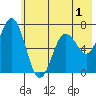 Saltery Cove tide chart for Wednesday, June 1, 2022