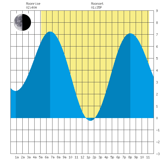 Saltery Cove tide chart for Monday, June 20, 2022