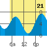 Saltery Cove tide chart for Tuesday, June 21, 2022