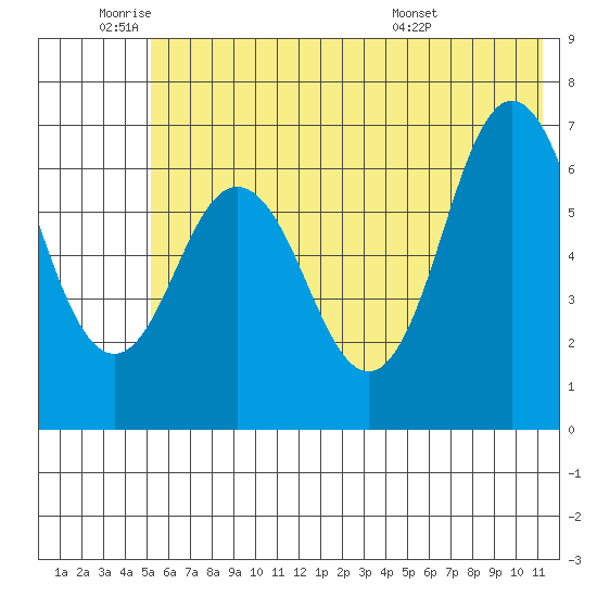Saltery Cove tide chart for Wednesday, June 22, 2022