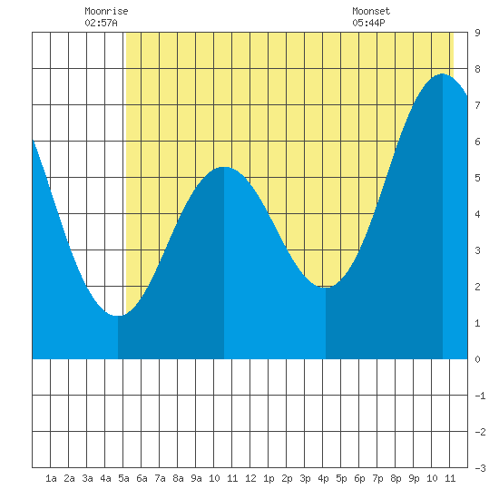 Saltery Cove tide chart for Thursday, June 23, 2022