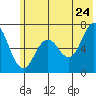 Saltery Cove tide chart for Friday, June 24, 2022