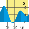 Saltery Cove tide chart for Thursday, June 2, 2022