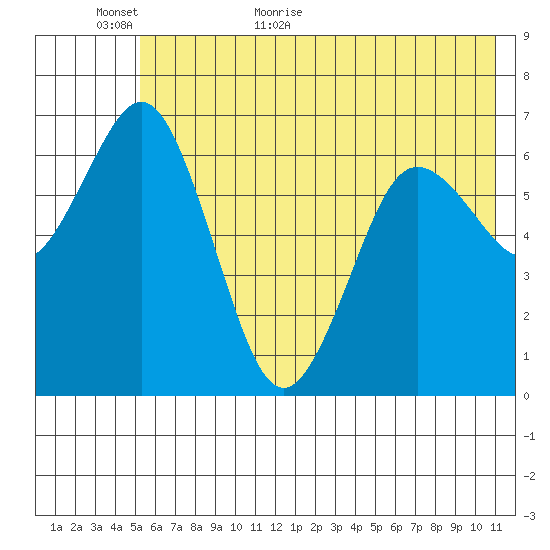 Saltery Cove tide chart for Sunday, June 5, 2022