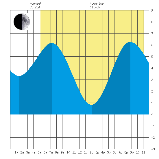 Saltery Cove tide chart for Tuesday, June 7, 2022