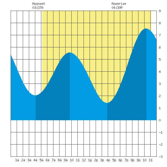Saltery Cove tide chart for Thursday, June 9, 2022