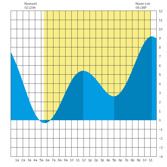 Saltery Cove tide chart for Sunday, July 10, 2022