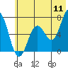 Saltery Cove tide chart for Monday, July 11, 2022