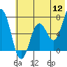 Saltery Cove tide chart for Tuesday, July 12, 2022