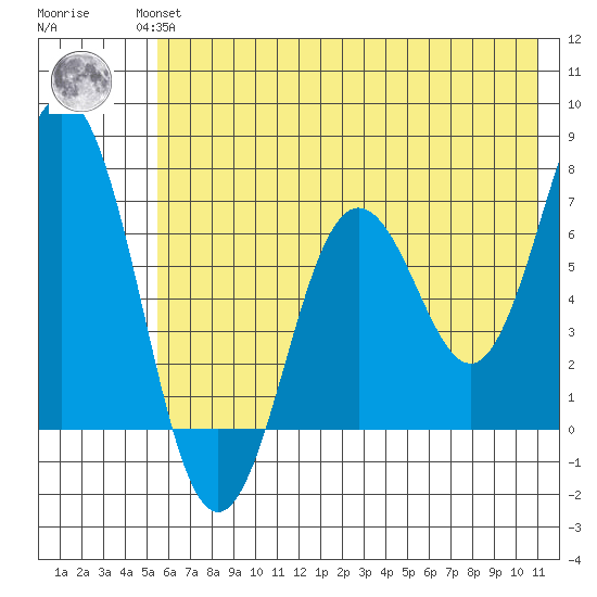 Saltery Cove tide chart for Wednesday, July 13, 2022