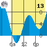 Saltery Cove tide chart for Wednesday, July 13, 2022