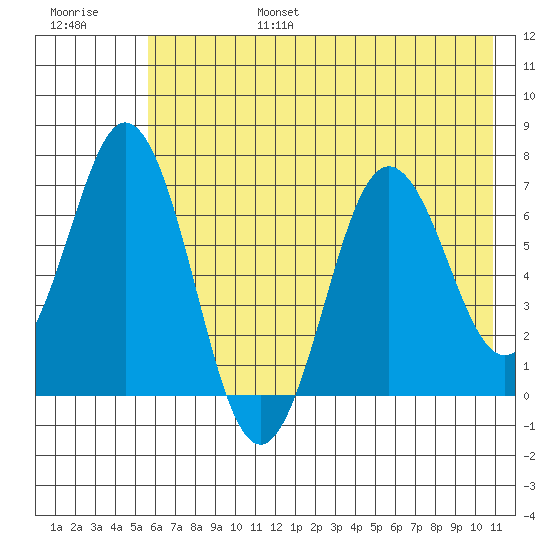 Saltery Cove tide chart for Sunday, July 17, 2022
