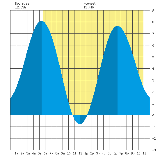 Saltery Cove tide chart for Monday, July 18, 2022