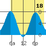 Saltery Cove tide chart for Monday, July 18, 2022