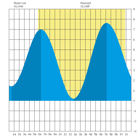 Saltery Cove tide chart for Tuesday, July 19, 2022