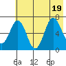 Saltery Cove tide chart for Tuesday, July 19, 2022