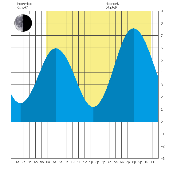 Saltery Cove tide chart for Wednesday, July 20, 2022