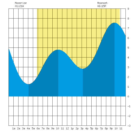 Saltery Cove tide chart for Friday, July 22, 2022