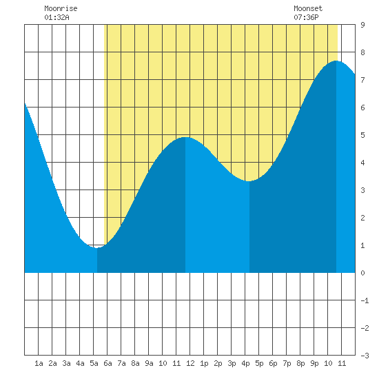 Saltery Cove tide chart for Saturday, July 23, 2022