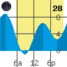 Saltery Cove tide chart for Thursday, July 28, 2022
