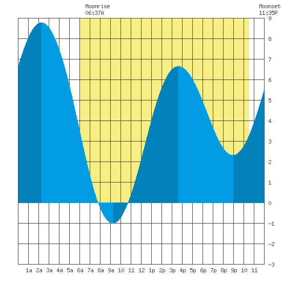 Saltery Cove tide chart for Friday, July 29, 2022