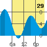 Saltery Cove tide chart for Friday, July 29, 2022