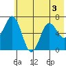 Saltery Cove tide chart for Sunday, July 3, 2022