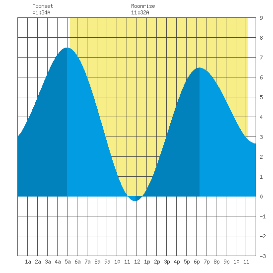 Saltery Cove tide chart for Monday, July 4, 2022
