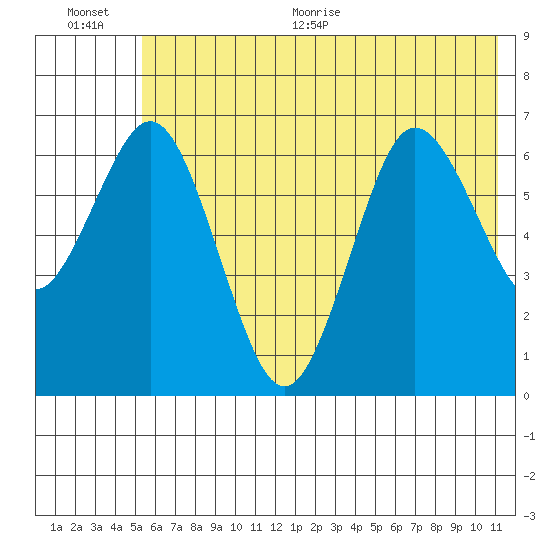 Saltery Cove tide chart for Tuesday, July 5, 2022