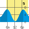 Saltery Cove tide chart for Tuesday, July 5, 2022