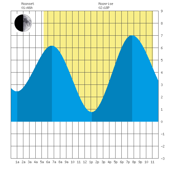 Saltery Cove tide chart for Wednesday, July 6, 2022