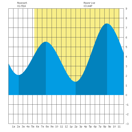 Saltery Cove tide chart for Thursday, July 7, 2022