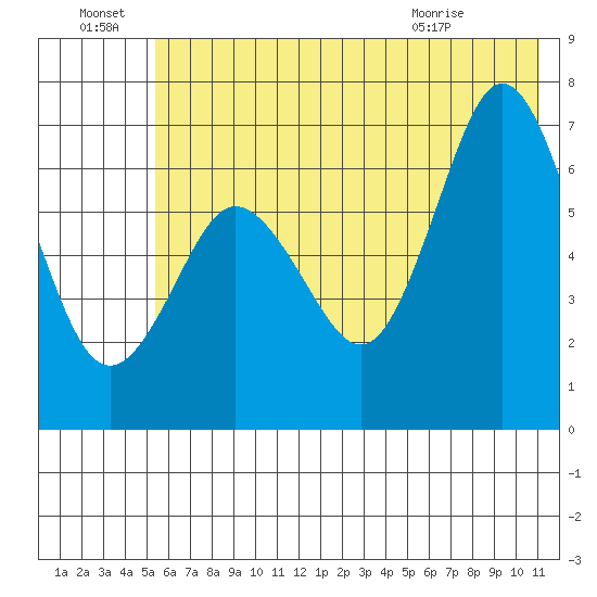 Saltery Cove tide chart for Friday, July 8, 2022