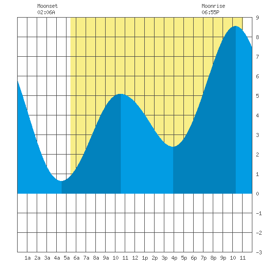 Saltery Cove tide chart for Saturday, July 9, 2022