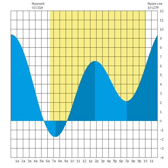 Saltery Cove tide chart for Wednesday, August 10, 2022