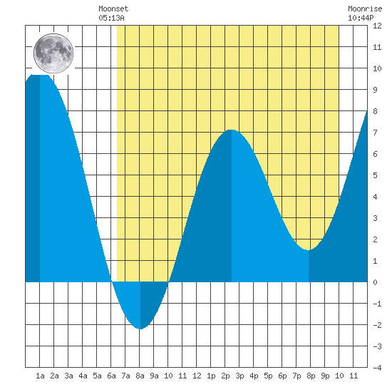 Saltery Cove tide chart for Thursday, August 11, 2022